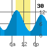 Red Bluff Bay tide chart for Sunday, November 30, 2025