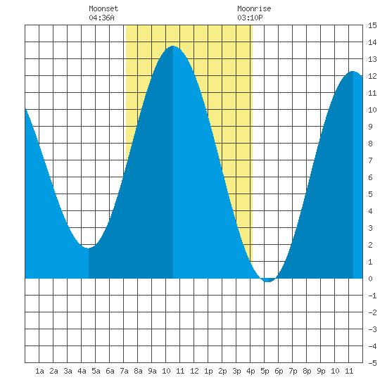 Red Bluff Bay tide chart for Monday, November 3, 2025