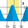 Red Bluff Bay tide chart for Monday, November 3, 2025