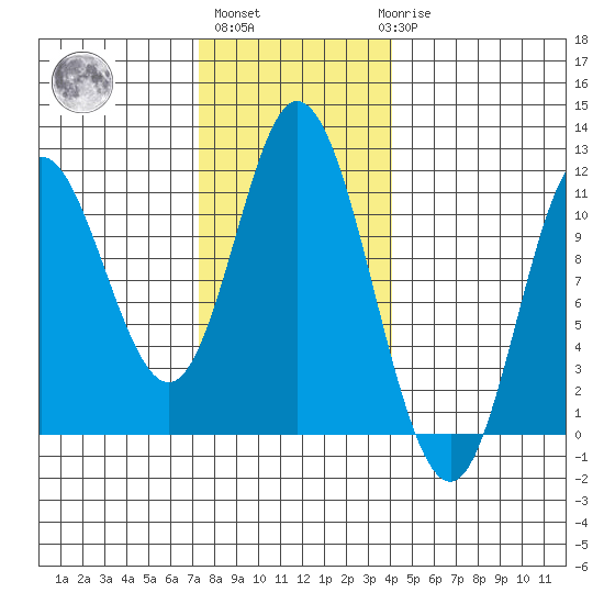 Red Bluff Bay tide chart for Wednesday, November 5, 2025