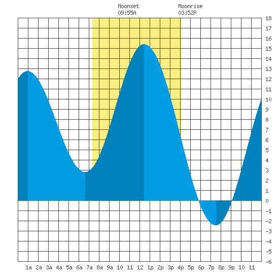 Red Bluff Bay tide chart for Thursday, November 6, 2025