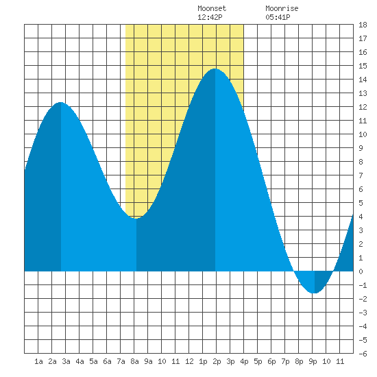 Red Bluff Bay tide chart for Saturday, November 8, 2025