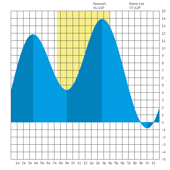 Red Bluff Bay tide chart for Sunday, November 9, 2025