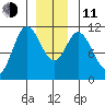 Red Bluff Bay tide chart for Thursday, December 11, 2025