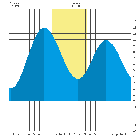 Red Bluff Bay tide chart for Friday, December 12, 2025