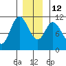Red Bluff Bay tide chart for Friday, December 12, 2025