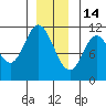 Red Bluff Bay tide chart for Sunday, December 14, 2025