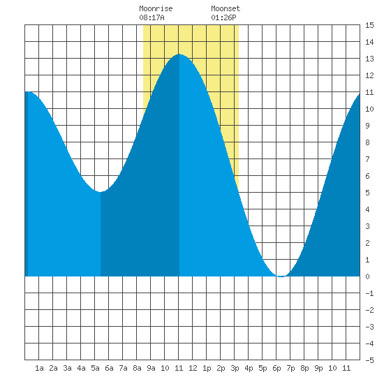 Red Bluff Bay tide chart for Thursday, December 18, 2025