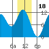 Red Bluff Bay tide chart for Thursday, December 18, 2025