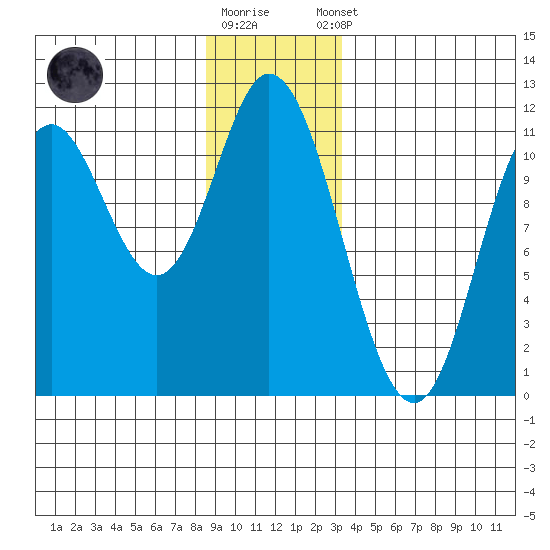 Red Bluff Bay tide chart for Friday, December 19, 2025
