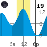 Red Bluff Bay tide chart for Friday, December 19, 2025