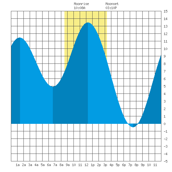 Red Bluff Bay tide chart for Saturday, December 20, 2025