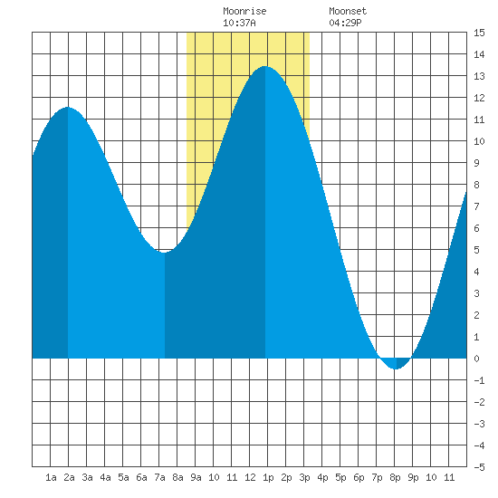 Red Bluff Bay tide chart for Sunday, December 21, 2025