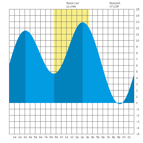 Red Bluff Bay tide chart for Tuesday, December 23, 2025