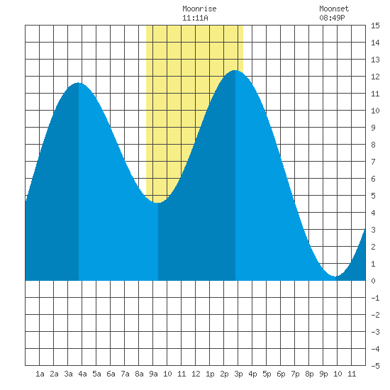 Red Bluff Bay tide chart for Wednesday, December 24, 2025