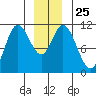 Red Bluff Bay tide chart for Thursday, December 25, 2025