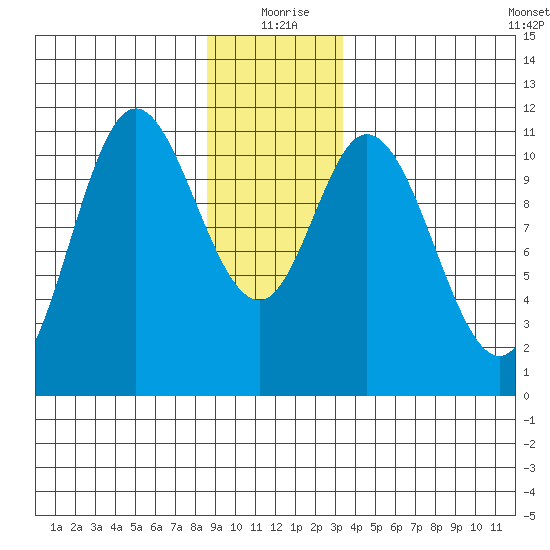 Red Bluff Bay tide chart for Friday, December 26, 2025