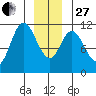 Red Bluff Bay tide chart for Saturday, December 27, 2025