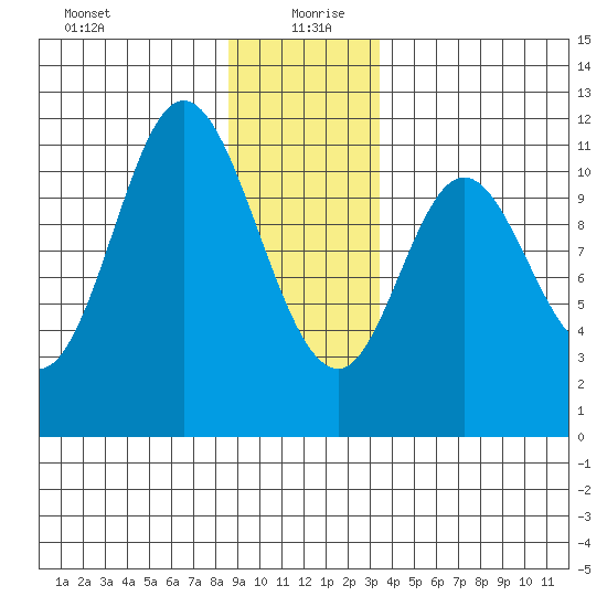 Red Bluff Bay tide chart for Sunday, December 28, 2025