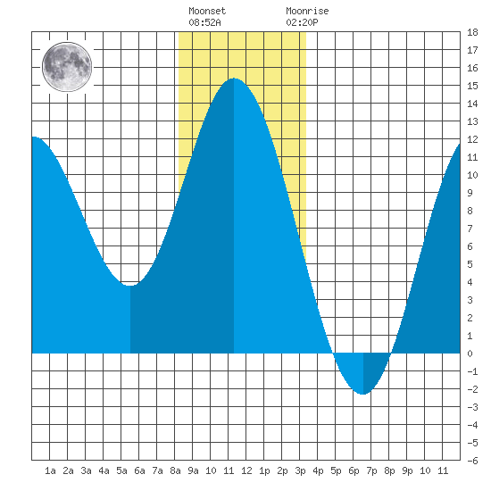 Red Bluff Bay tide chart for Thursday, December 4, 2025