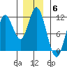 Red Bluff Bay tide chart for Saturday, December 6, 2025