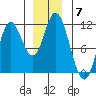 Red Bluff Bay tide chart for Sunday, December 7, 2025