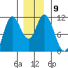 Red Bluff Bay tide chart for Tuesday, December 9, 2025