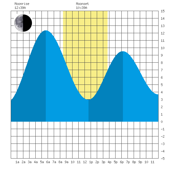 Red Bluff Bay tide chart for Saturday, January 10, 2026
