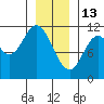 Red Bluff Bay tide chart for Tuesday, January 13, 2026