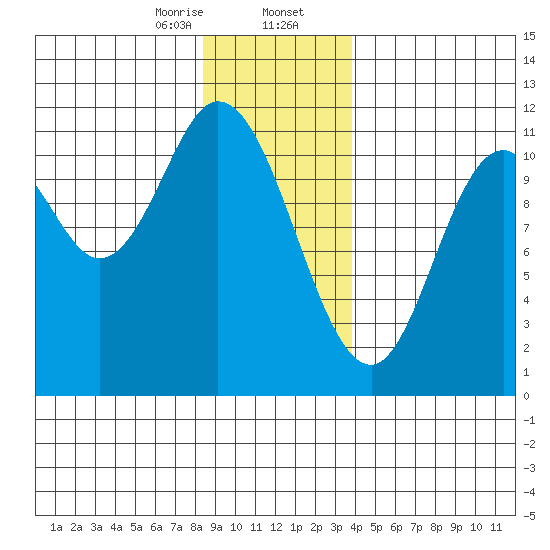 Red Bluff Bay tide chart for Wednesday, January 14, 2026