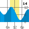 Red Bluff Bay tide chart for Wednesday, January 14, 2026