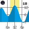Red Bluff Bay tide chart for Sunday, January 18, 2026