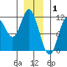 Red Bluff Bay tide chart for Thursday, January 1, 2026