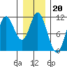 Red Bluff Bay tide chart for Tuesday, January 20, 2026