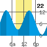 Red Bluff Bay tide chart for Thursday, January 22, 2026