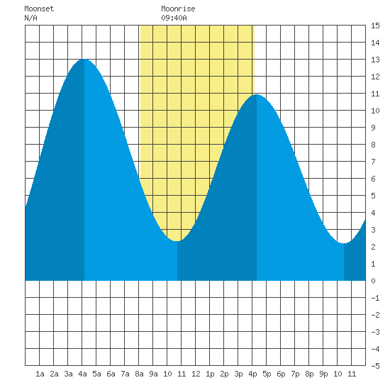 Red Bluff Bay tide chart for Saturday, January 24, 2026