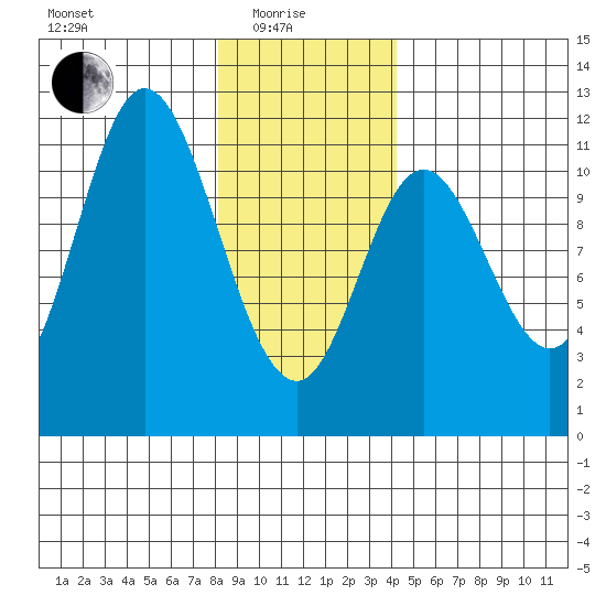 Red Bluff Bay tide chart for Sunday, January 25, 2026