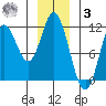 Red Bluff Bay tide chart for Saturday, January 3, 2026