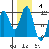 Red Bluff Bay tide chart for Sunday, January 4, 2026