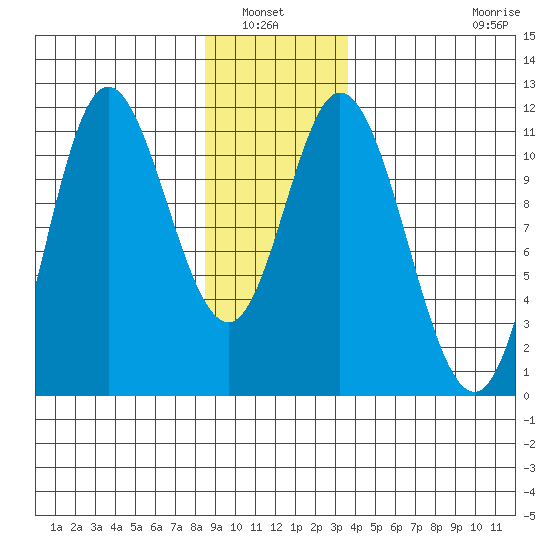 Red Bluff Bay tide chart for Wednesday, January 7, 2026