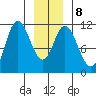 Red Bluff Bay tide chart for Thursday, January 8, 2026