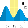 Red Bluff Bay tide chart for Friday, January 9, 2026