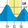Red Bluff Bay tide chart for Tuesday, February 10, 2026