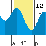Red Bluff Bay tide chart for Thursday, February 12, 2026