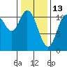 Red Bluff Bay tide chart for Friday, February 13, 2026