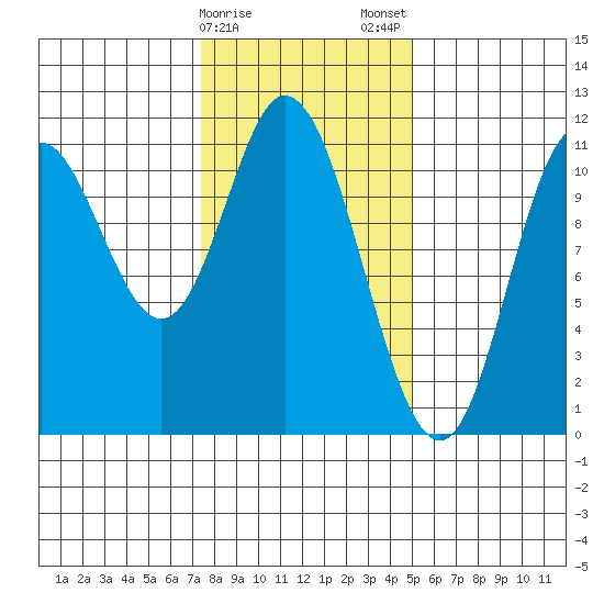 Red Bluff Bay tide chart for Sunday, February 15, 2026