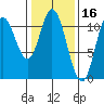 Red Bluff Bay tide chart for Monday, February 16, 2026