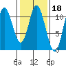 Red Bluff Bay tide chart for Wednesday, February 18, 2026