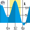 Red Bluff Bay tide chart for Sunday, February 1, 2026