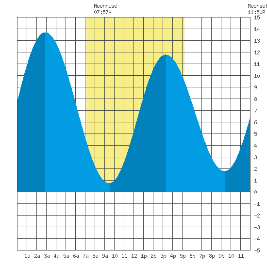 Red Bluff Bay tide chart for Saturday, February 21, 2026